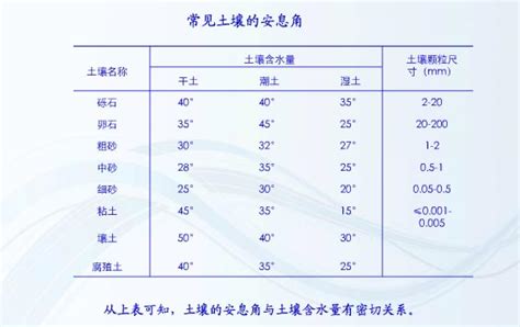 土壤安息角|土壤的自然倾斜角（安息角）